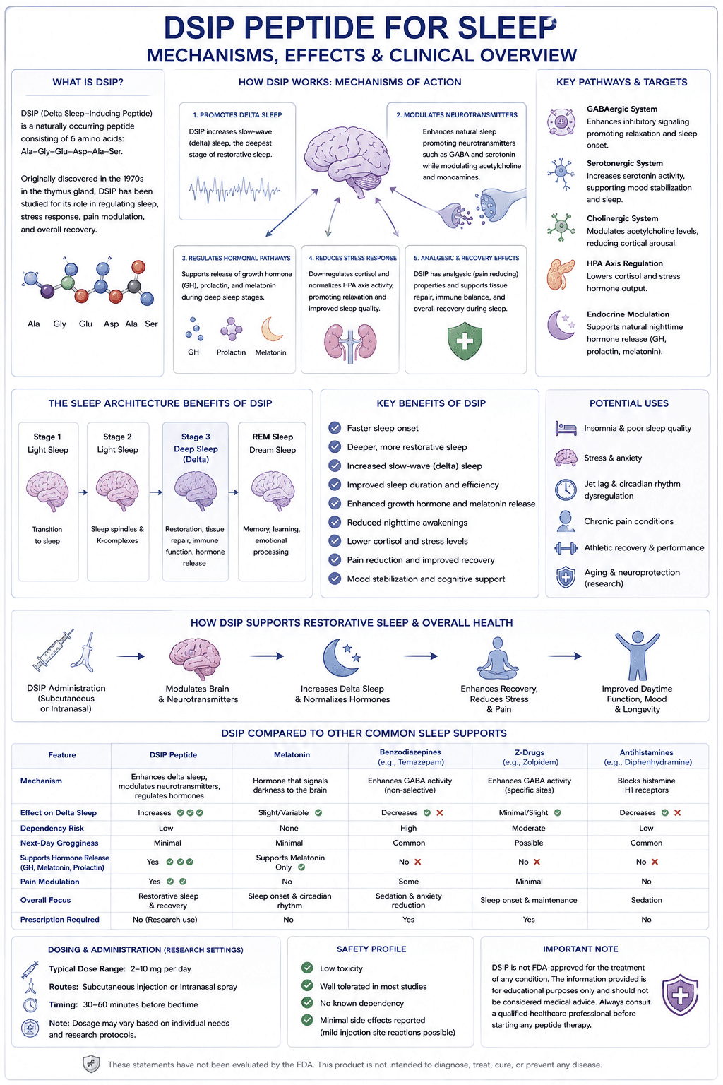 Infographic showing DSIP peptide mechanisms of action, sleep architecture benefits, comparison to other sleep supports, and clinical overview