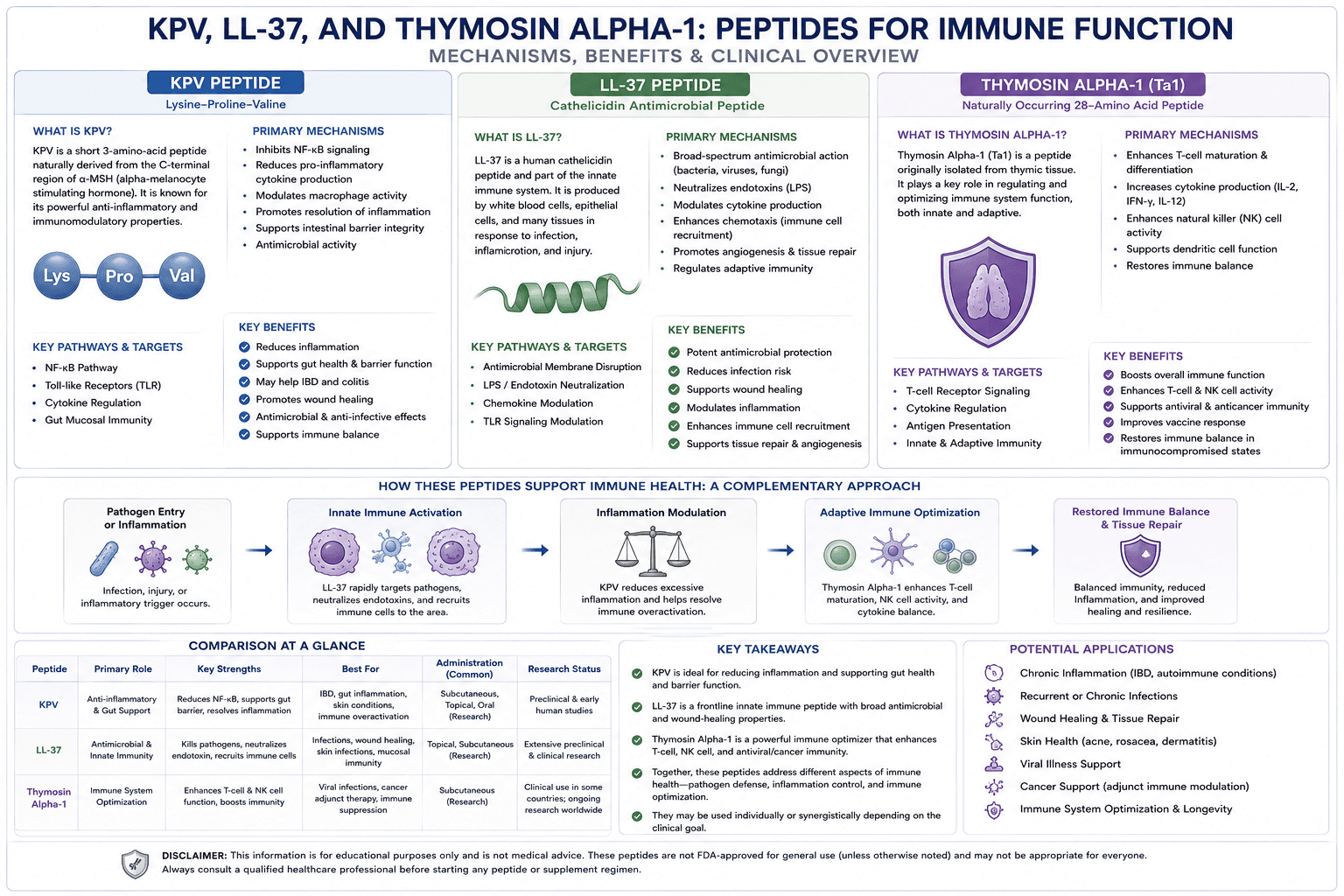 Infographic comparing KPV, LL-37, and Thymosin Alpha-1 immune peptide mechanisms, key benefits, and clinical applications