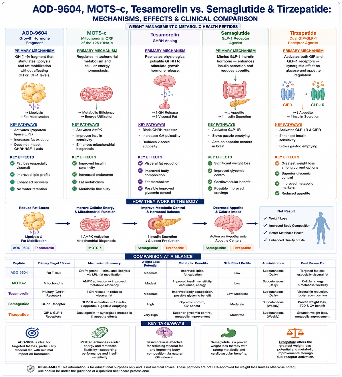 Comparison infographic showing the mechanisms, key effects, and clinical comparison of AOD-9604, MOTS-c, Tesamorelin, Semaglutide, and Tirzepatide for weight management and metabolic health