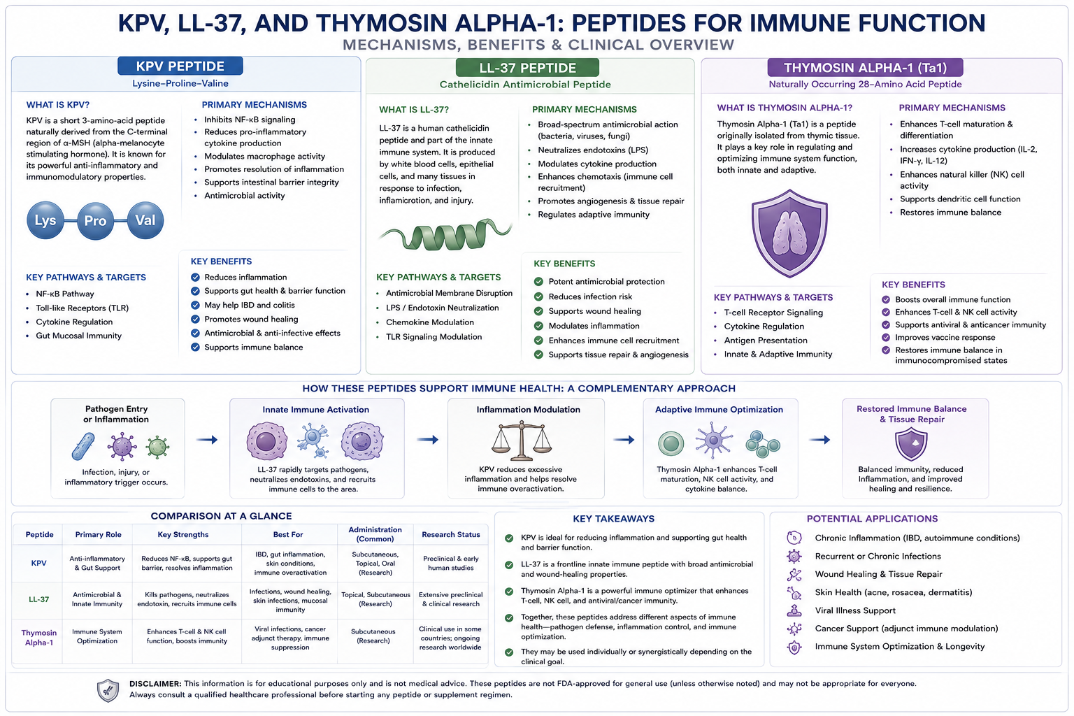 Infographic comparing KPV, LL-37, and Thymosin Alpha-1 immune peptide mechanisms